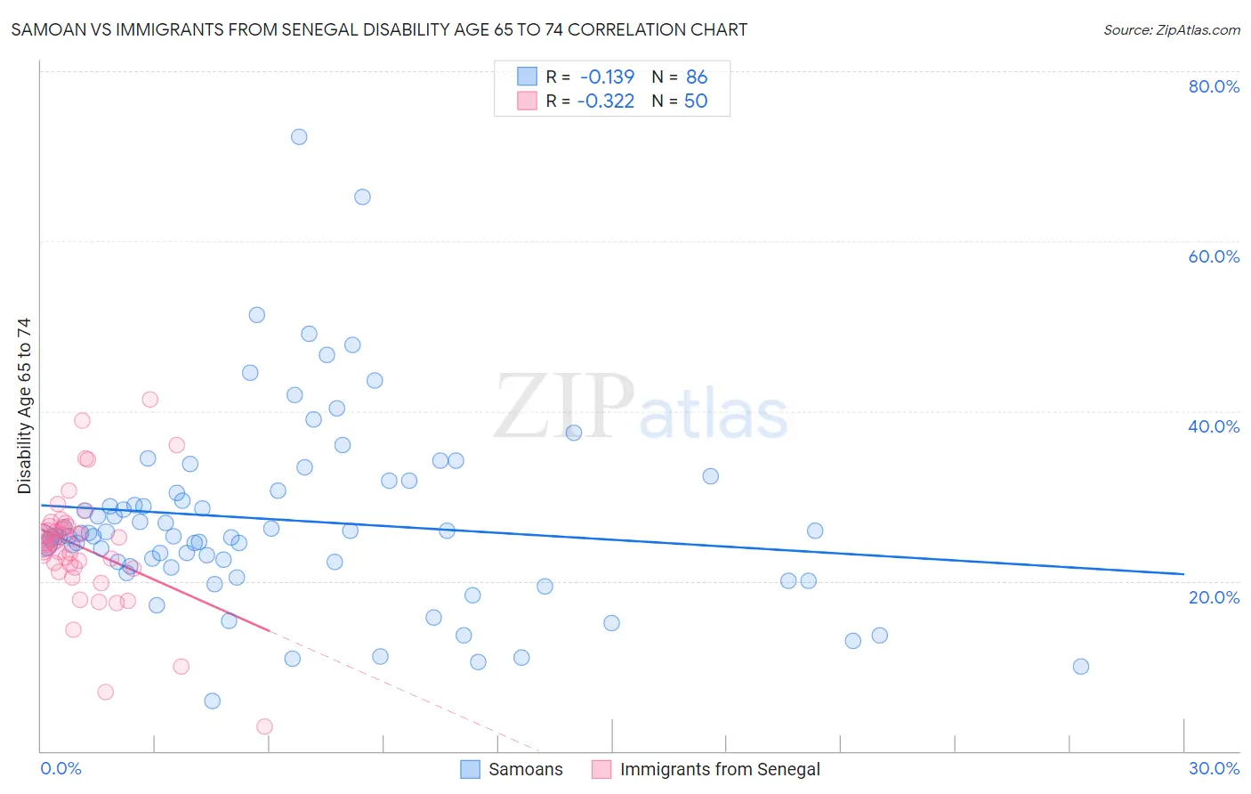 Samoan vs Immigrants from Senegal Disability Age 65 to 74