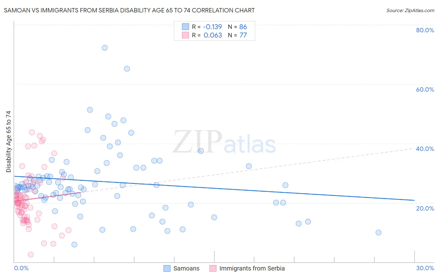 Samoan vs Immigrants from Serbia Disability Age 65 to 74