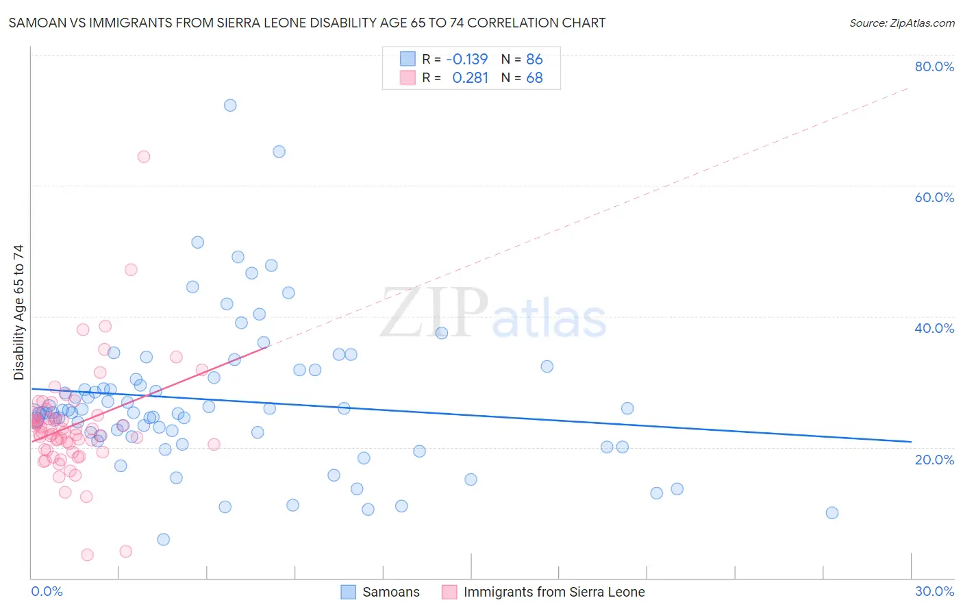 Samoan vs Immigrants from Sierra Leone Disability Age 65 to 74