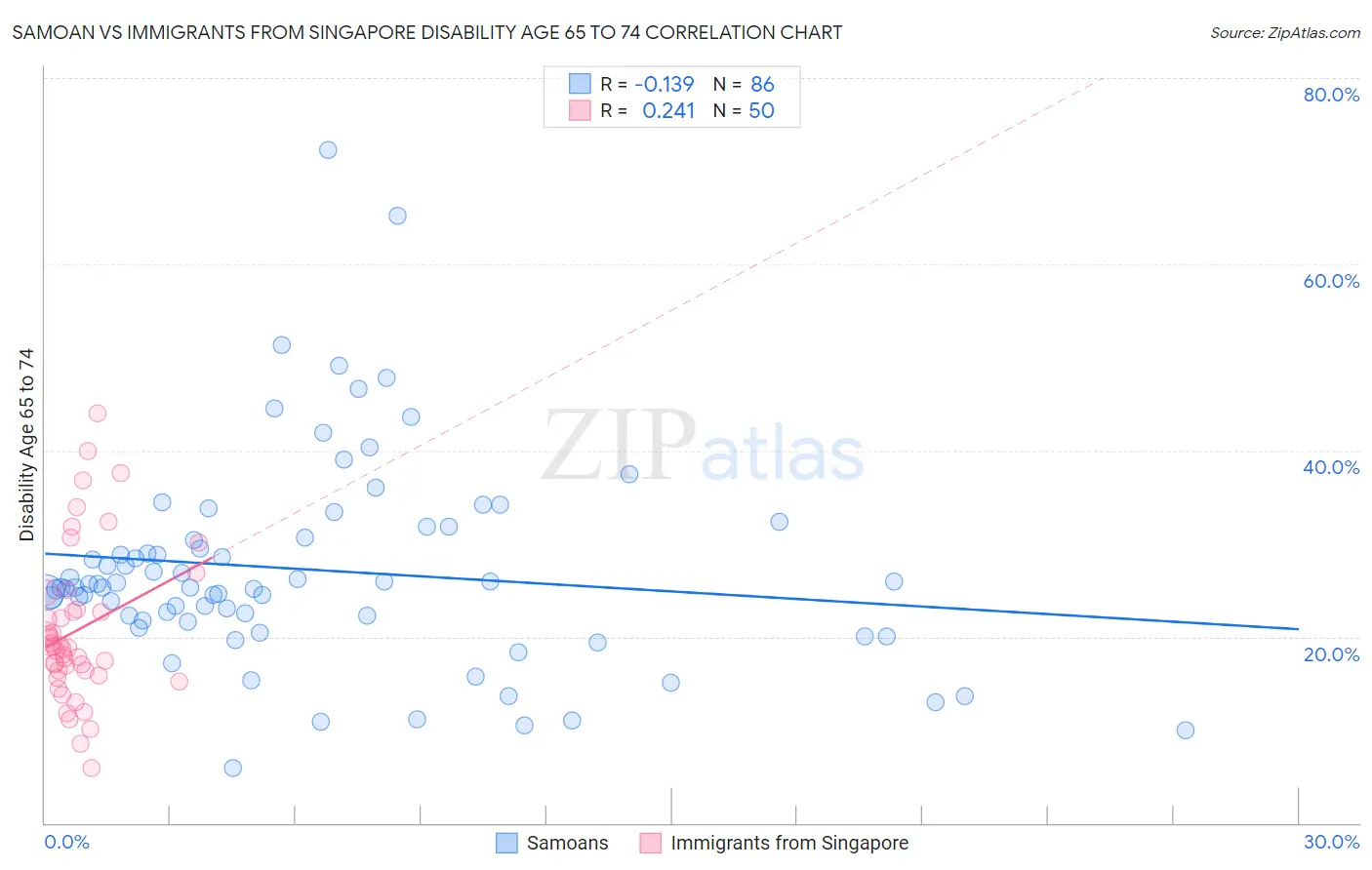 Samoan vs Immigrants from Singapore Disability Age 65 to 74
