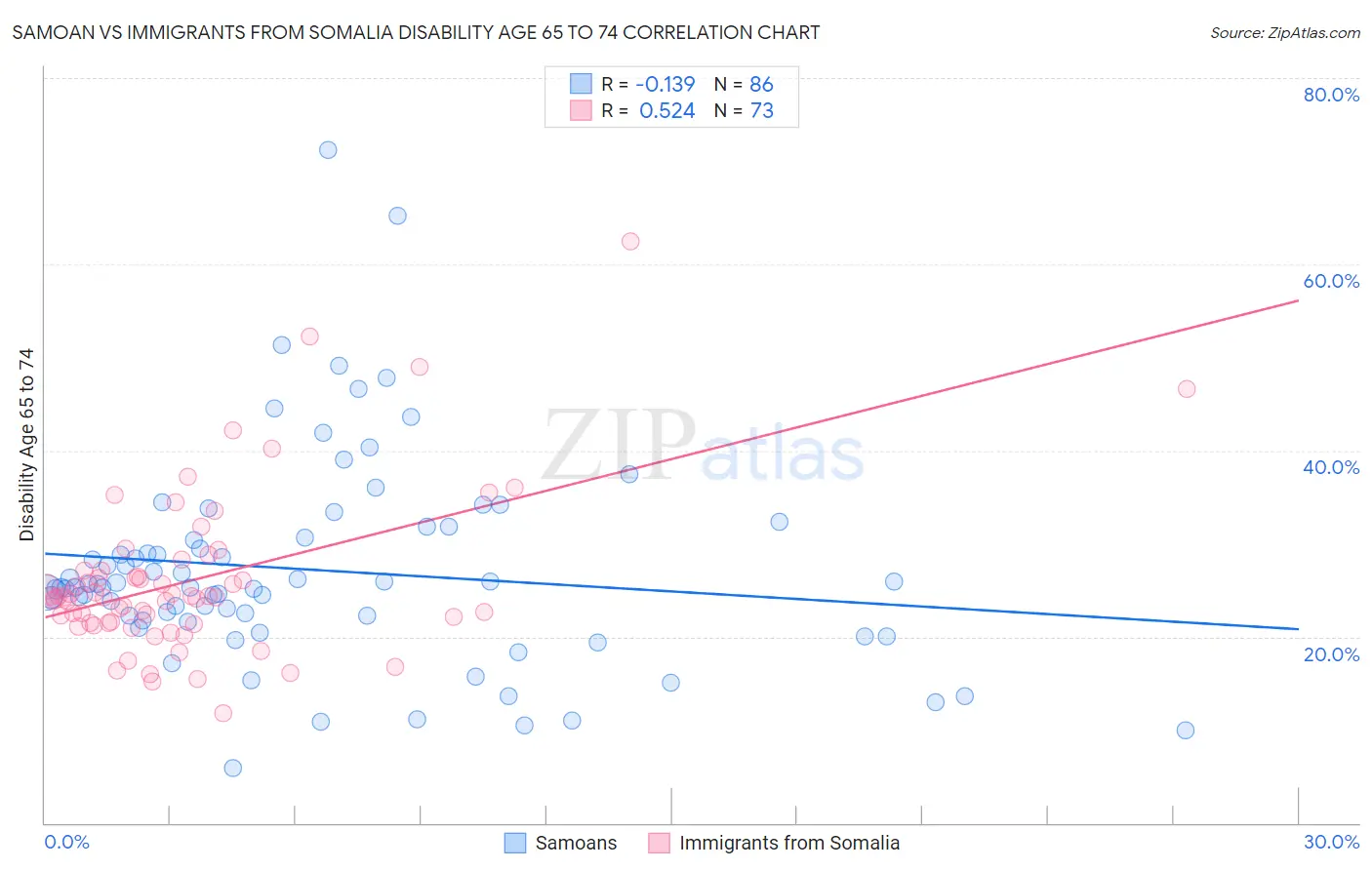Samoan vs Immigrants from Somalia Disability Age 65 to 74