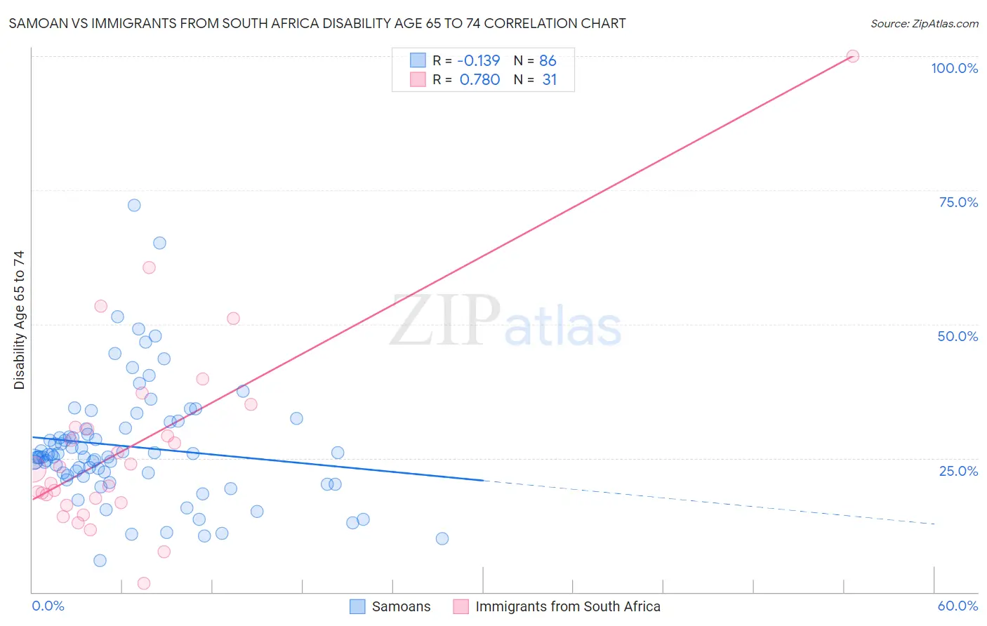 Samoan vs Immigrants from South Africa Disability Age 65 to 74