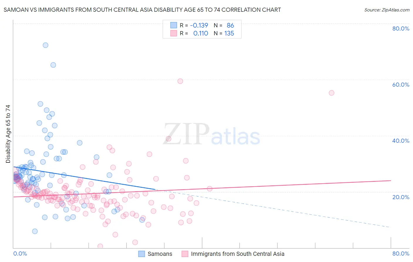 Samoan vs Immigrants from South Central Asia Disability Age 65 to 74
