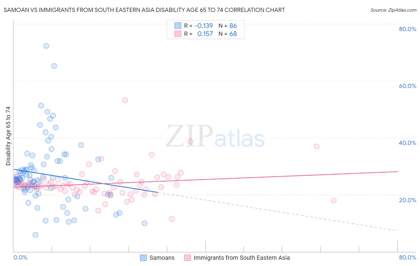 Samoan vs Immigrants from South Eastern Asia Disability Age 65 to 74