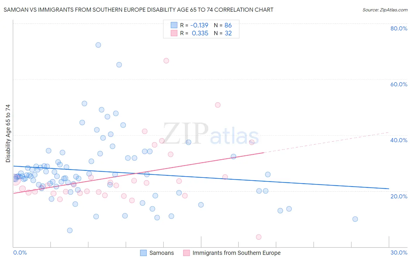 Samoan vs Immigrants from Southern Europe Disability Age 65 to 74
