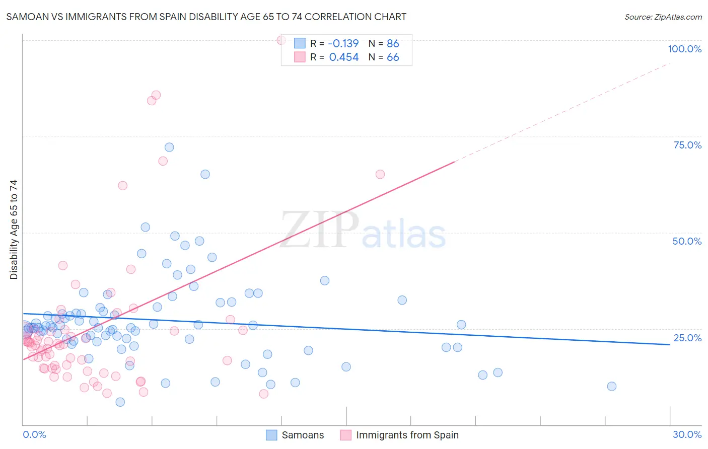 Samoan vs Immigrants from Spain Disability Age 65 to 74