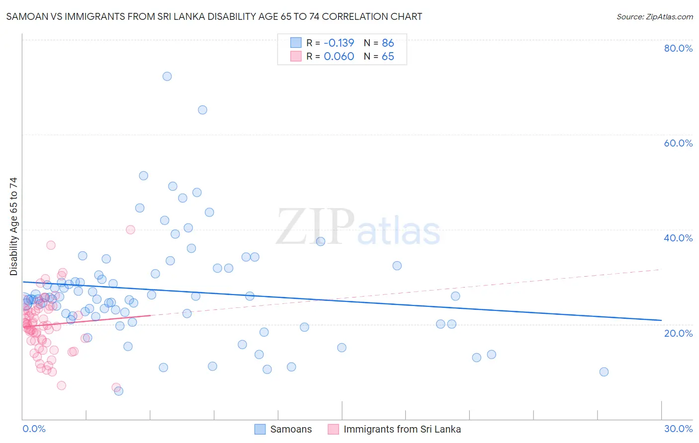 Samoan vs Immigrants from Sri Lanka Disability Age 65 to 74