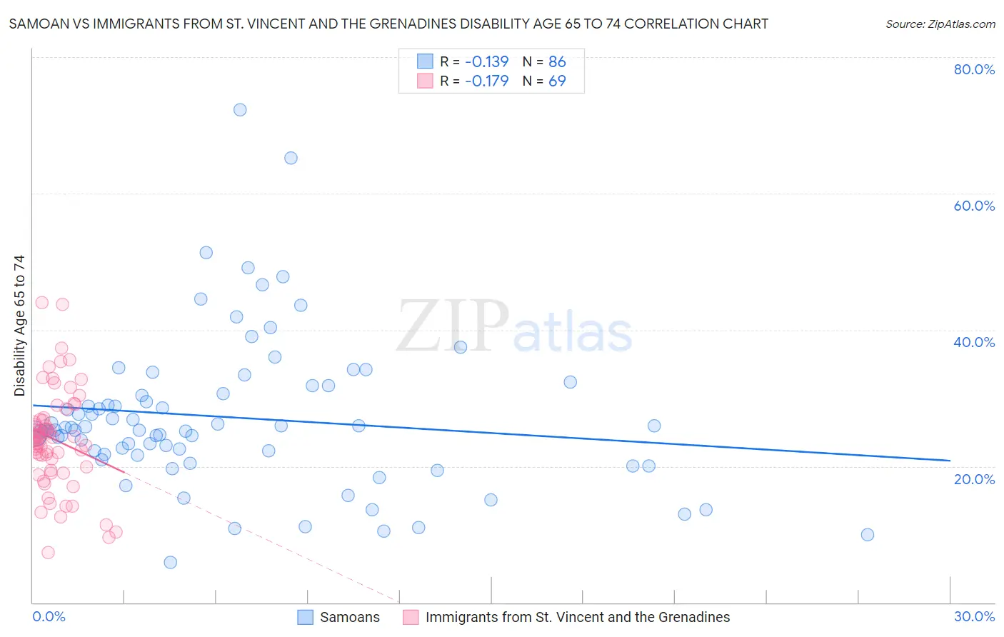 Samoan vs Immigrants from St. Vincent and the Grenadines Disability Age 65 to 74