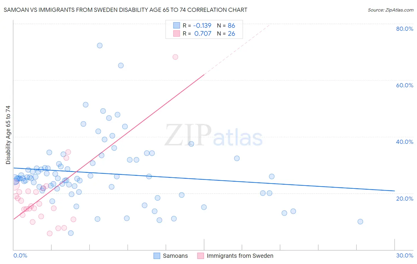Samoan vs Immigrants from Sweden Disability Age 65 to 74