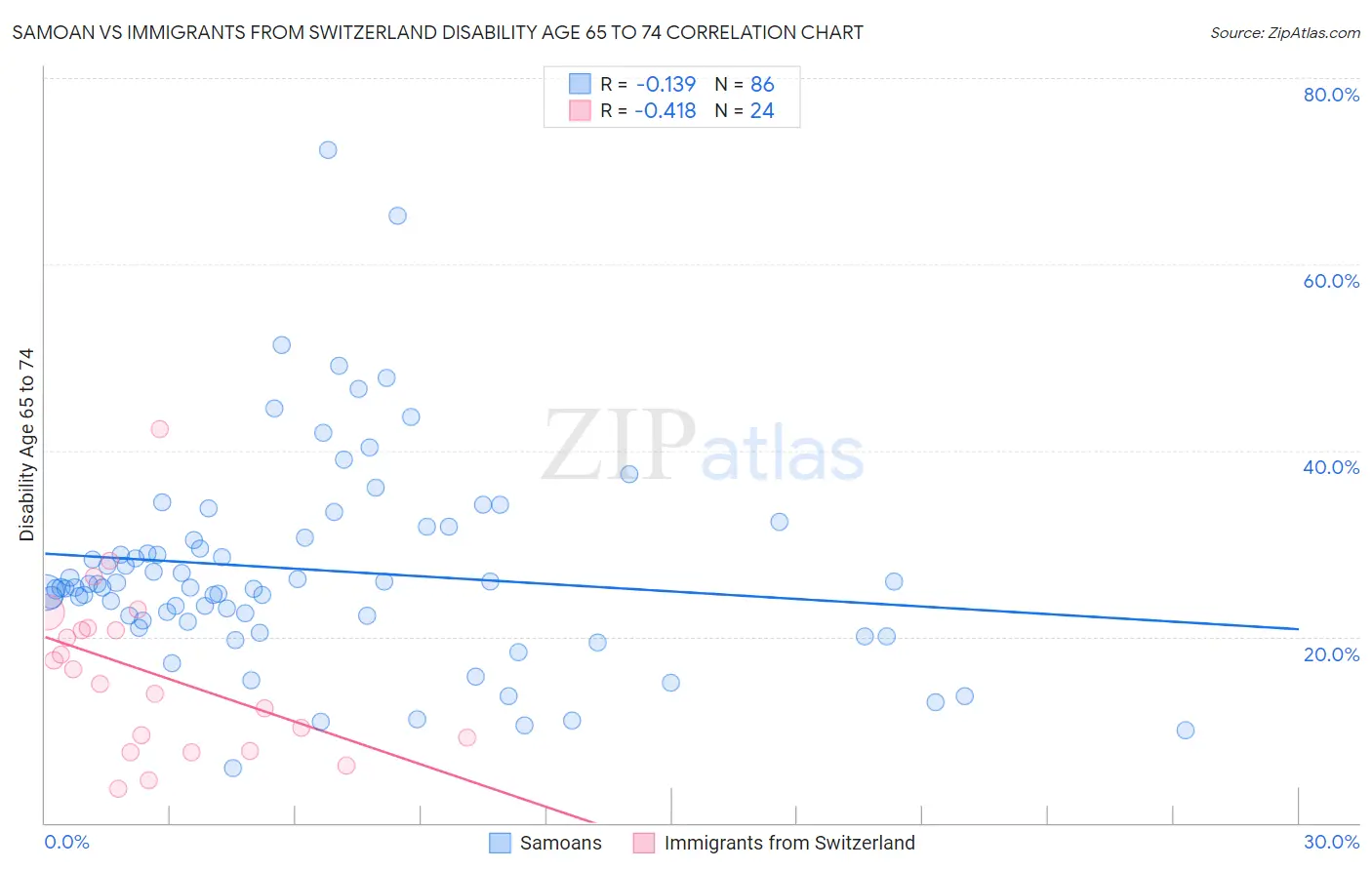 Samoan vs Immigrants from Switzerland Disability Age 65 to 74