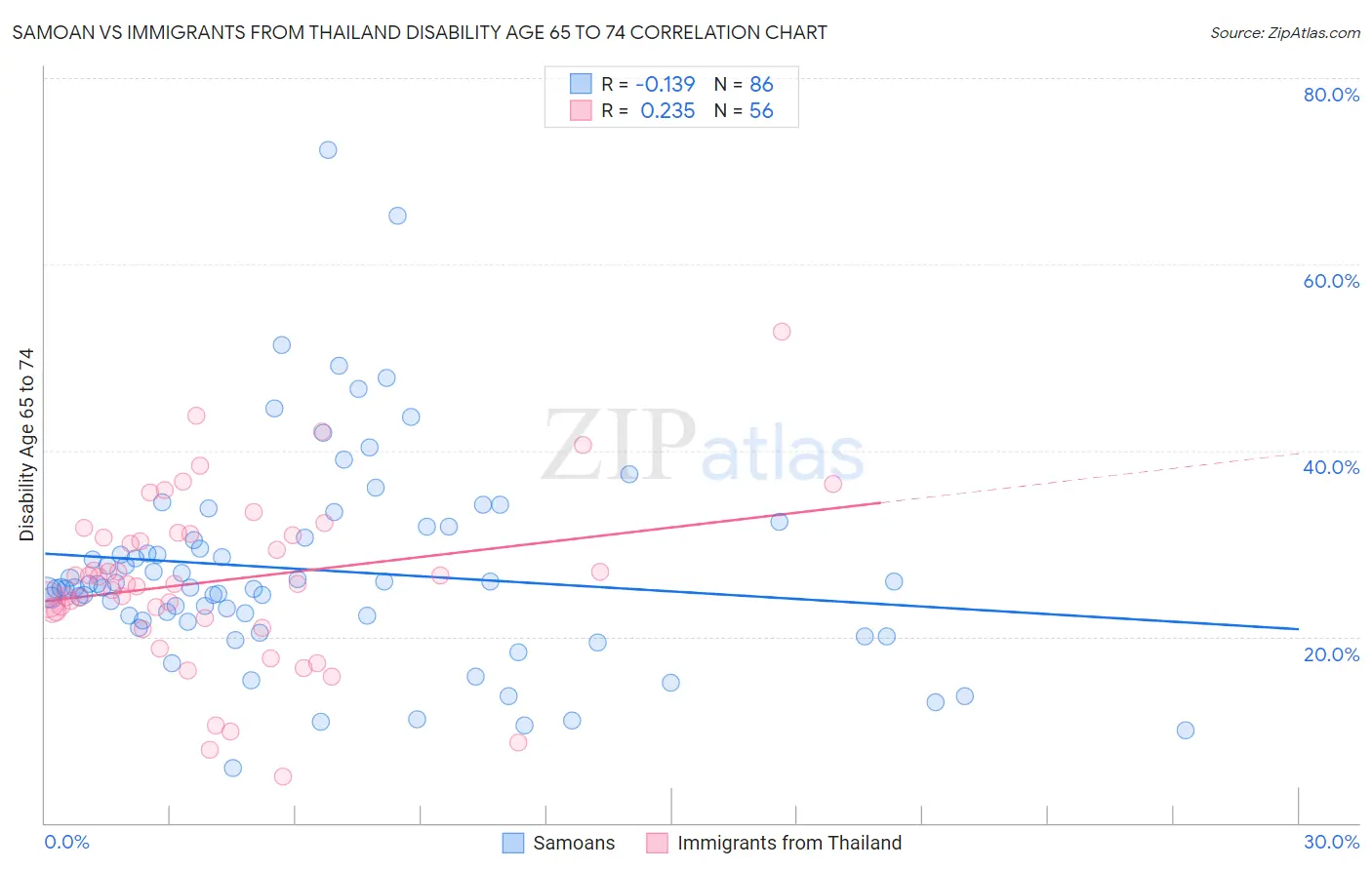 Samoan vs Immigrants from Thailand Disability Age 65 to 74