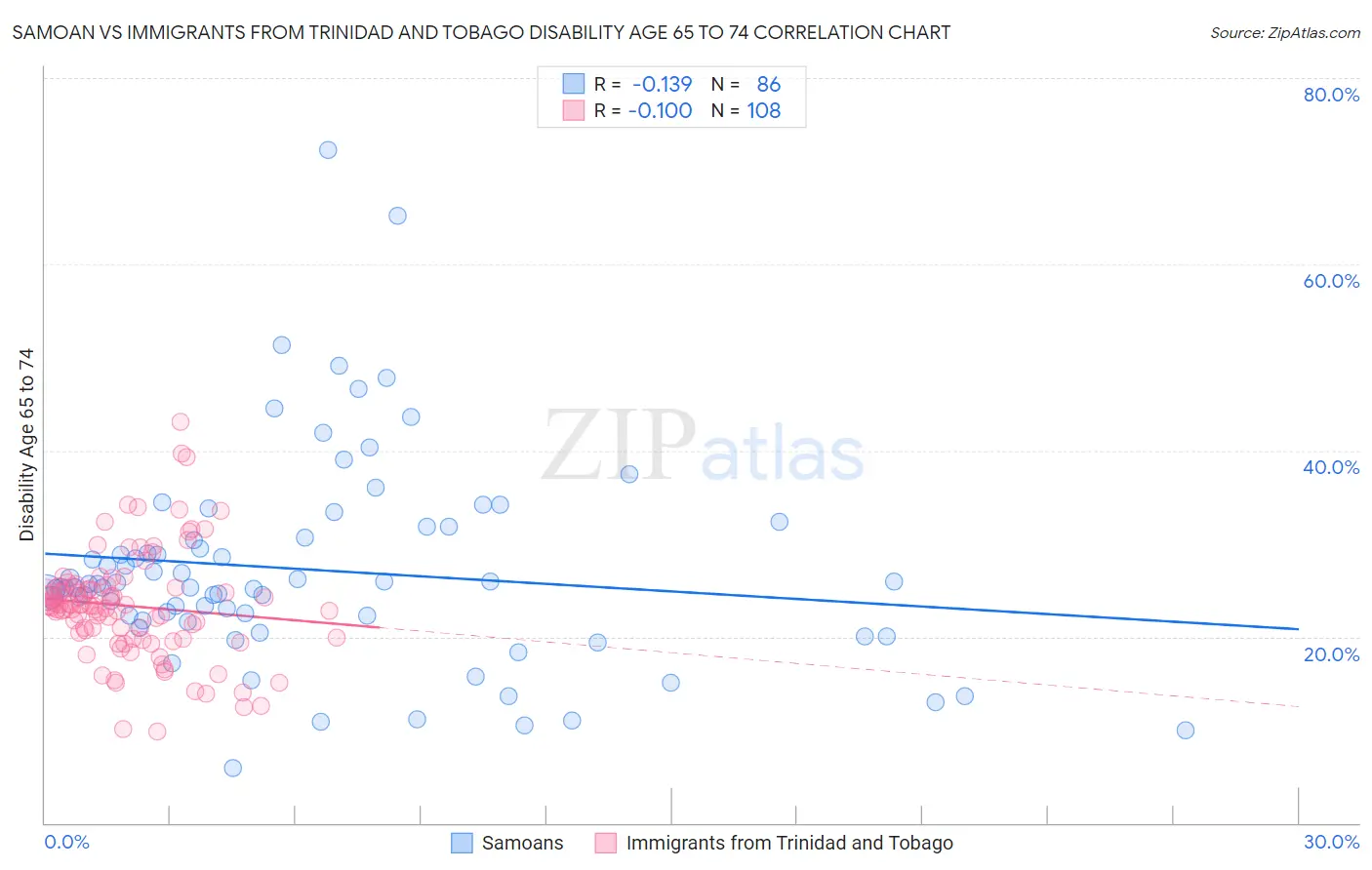 Samoan vs Immigrants from Trinidad and Tobago Disability Age 65 to 74