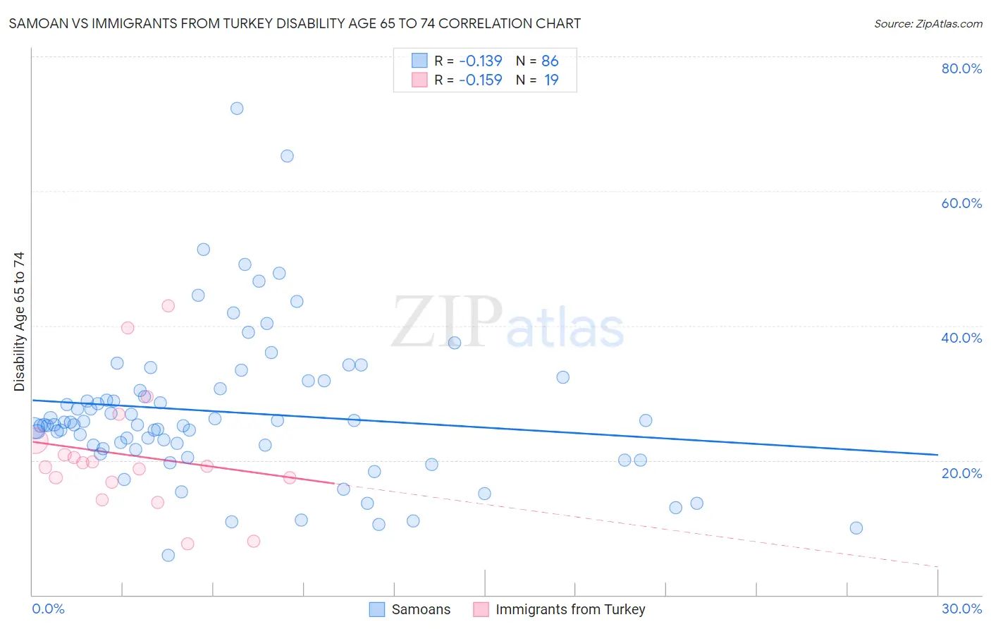 Samoan vs Immigrants from Turkey Disability Age 65 to 74