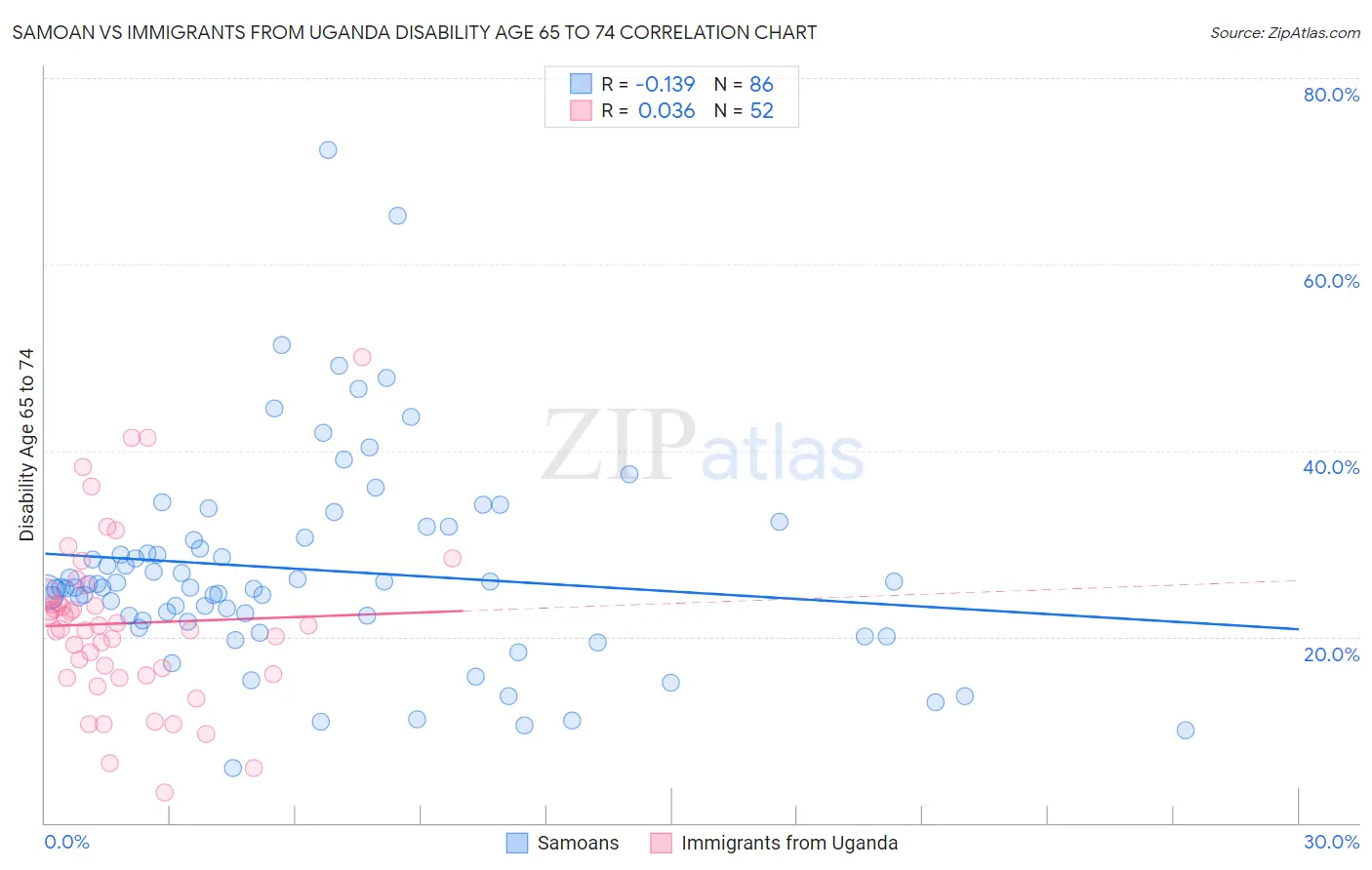 Samoan vs Immigrants from Uganda Disability Age 65 to 74