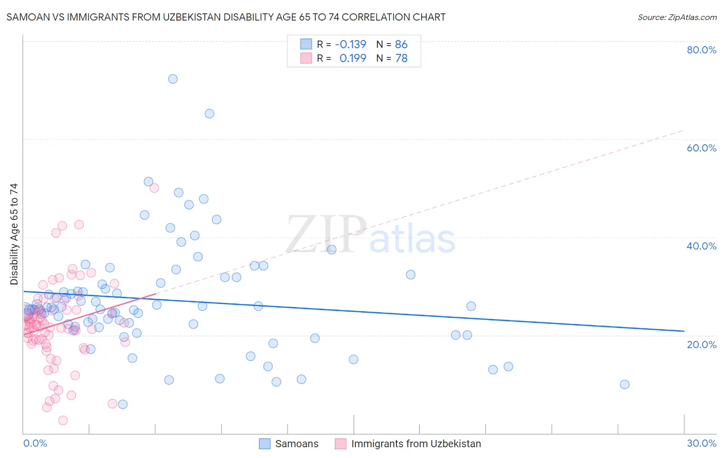 Samoan vs Immigrants from Uzbekistan Disability Age 65 to 74