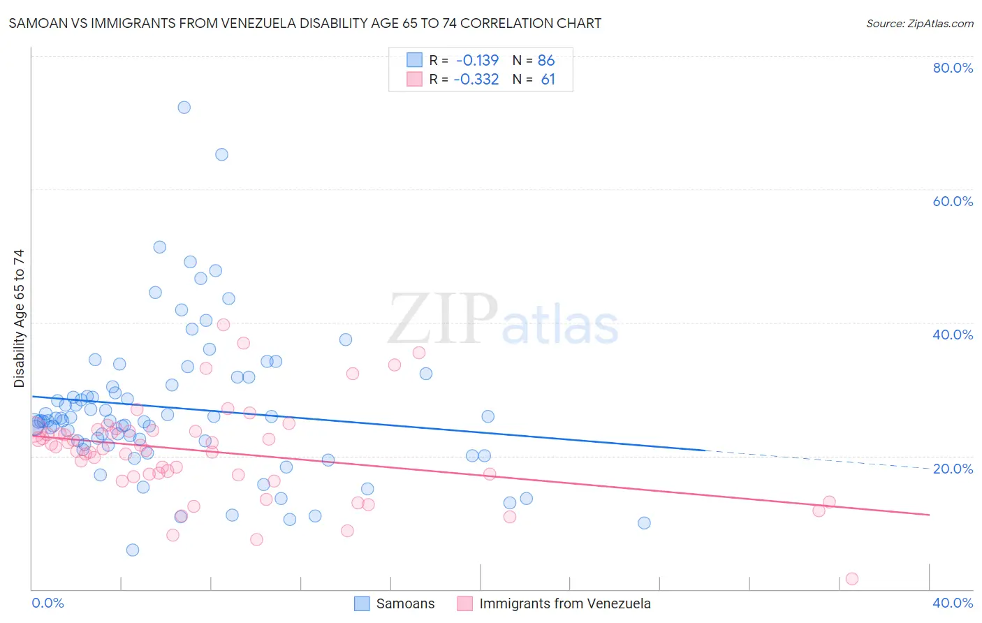 Samoan vs Immigrants from Venezuela Disability Age 65 to 74