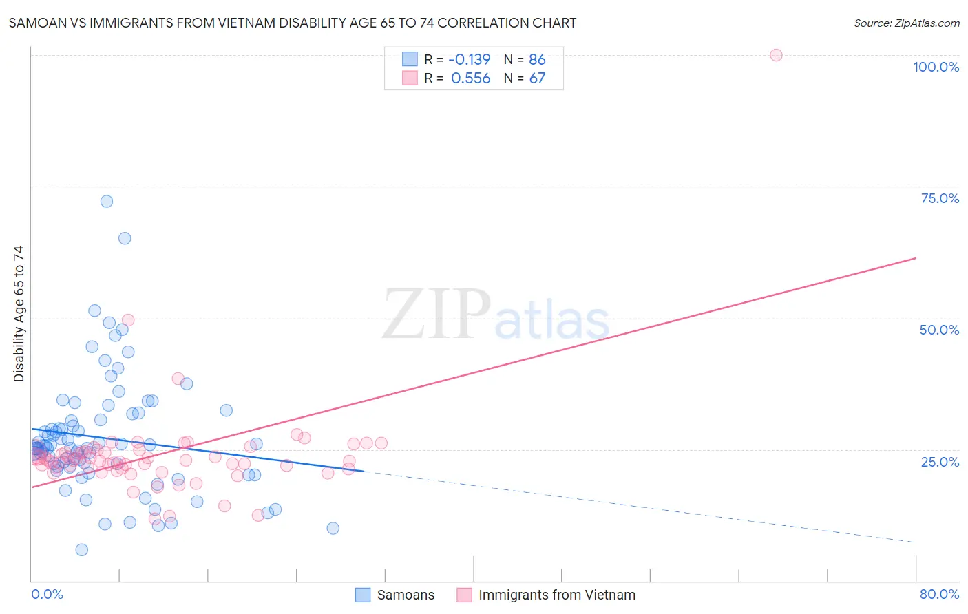 Samoan vs Immigrants from Vietnam Disability Age 65 to 74