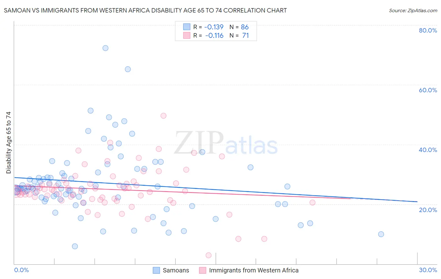 Samoan vs Immigrants from Western Africa Disability Age 65 to 74