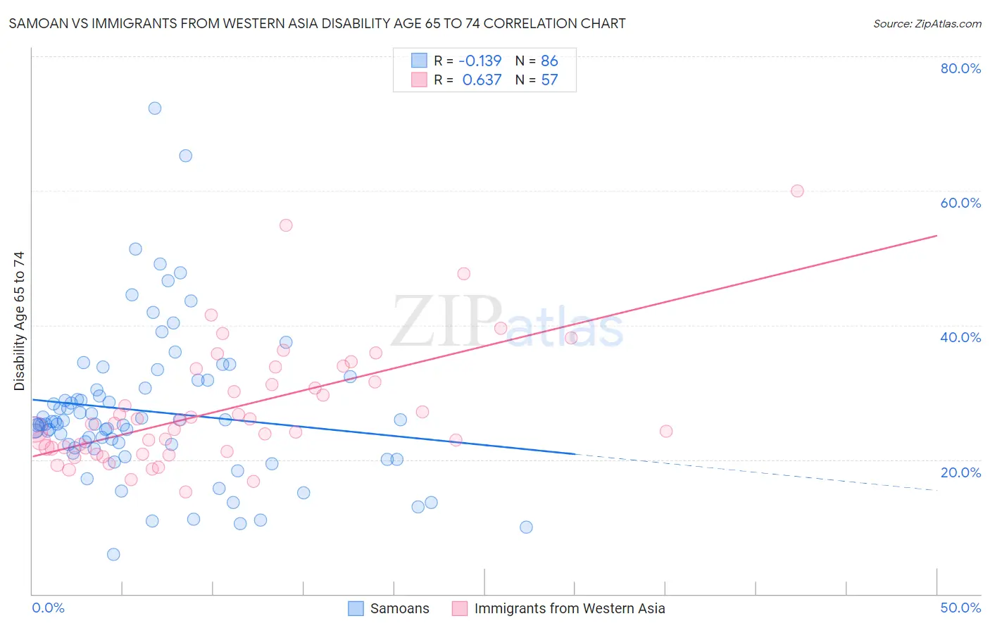 Samoan vs Immigrants from Western Asia Disability Age 65 to 74