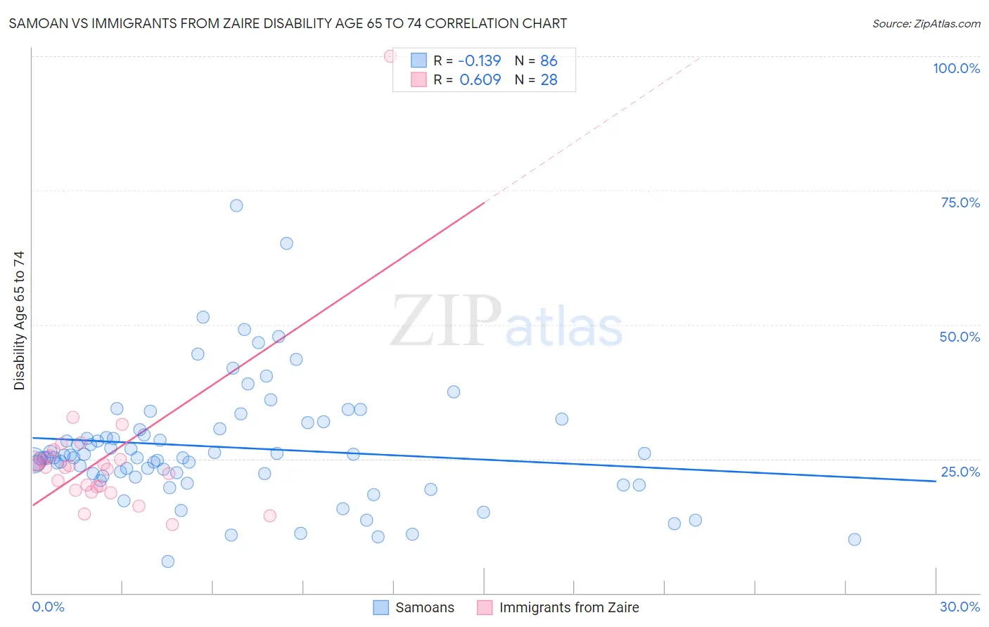Samoan vs Immigrants from Zaire Disability Age 65 to 74