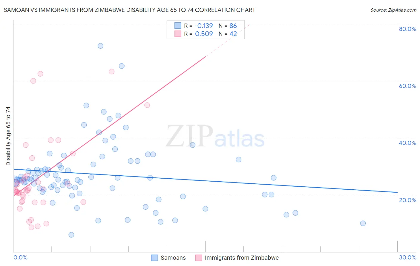 Samoan vs Immigrants from Zimbabwe Disability Age 65 to 74