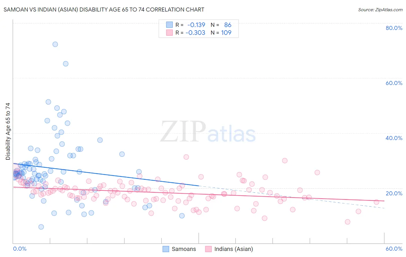 Samoan vs Indian (Asian) Disability Age 65 to 74