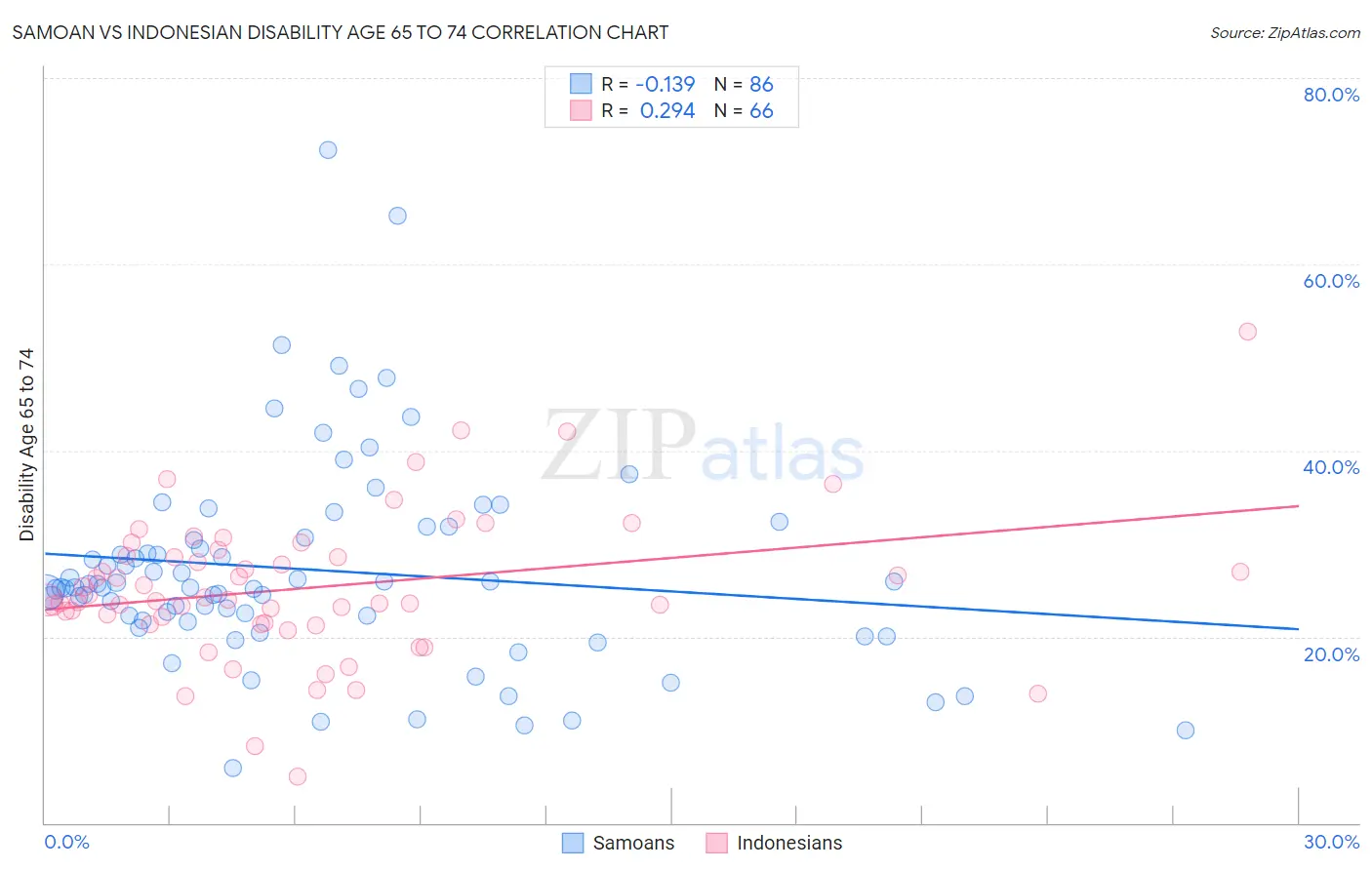 Samoan vs Indonesian Disability Age 65 to 74