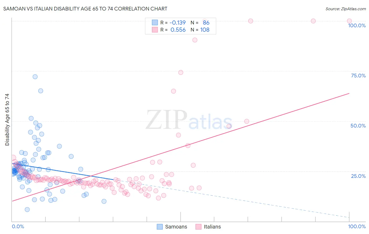 Samoan vs Italian Disability Age 65 to 74