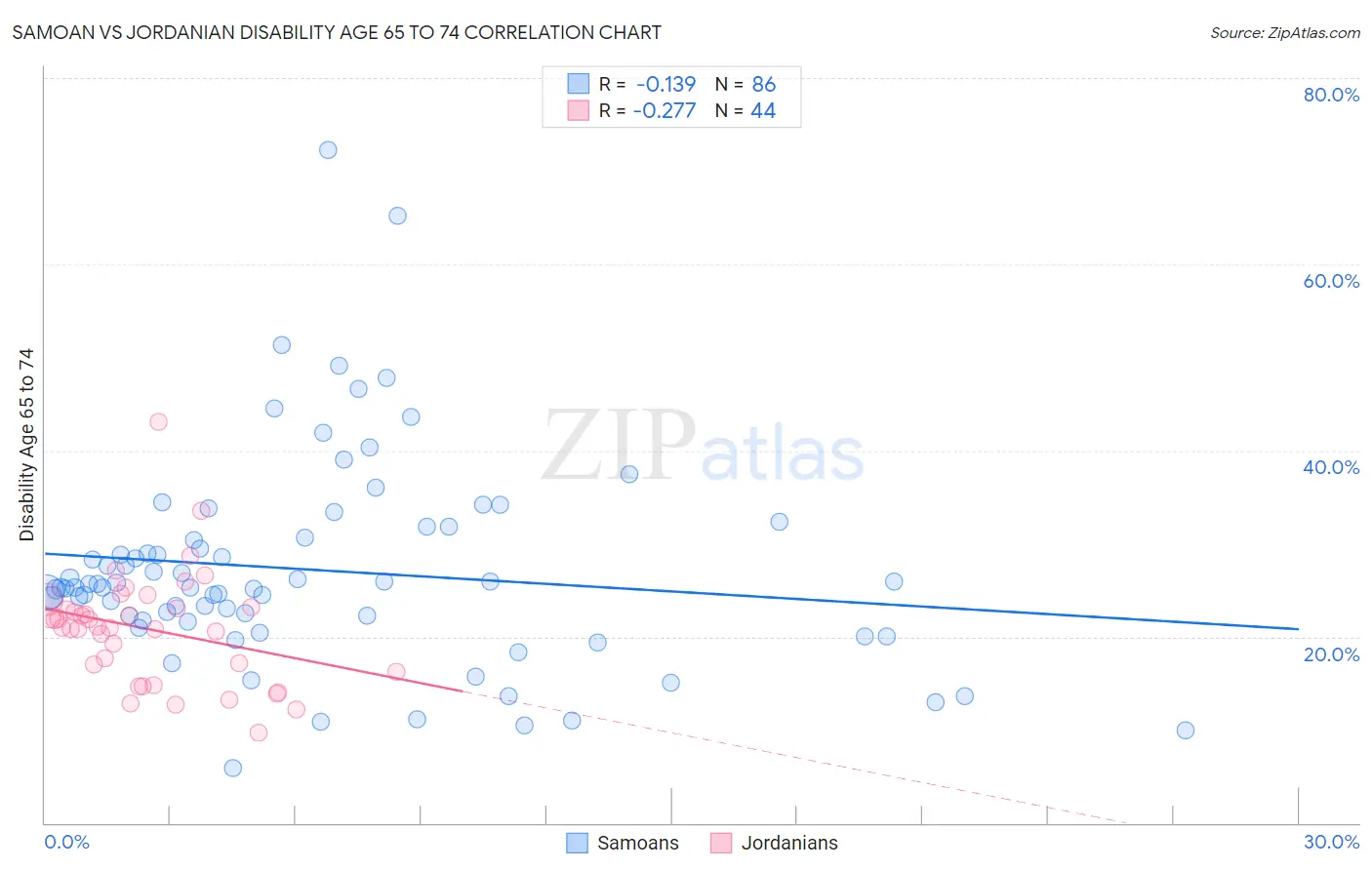 Samoan vs Jordanian Disability Age 65 to 74