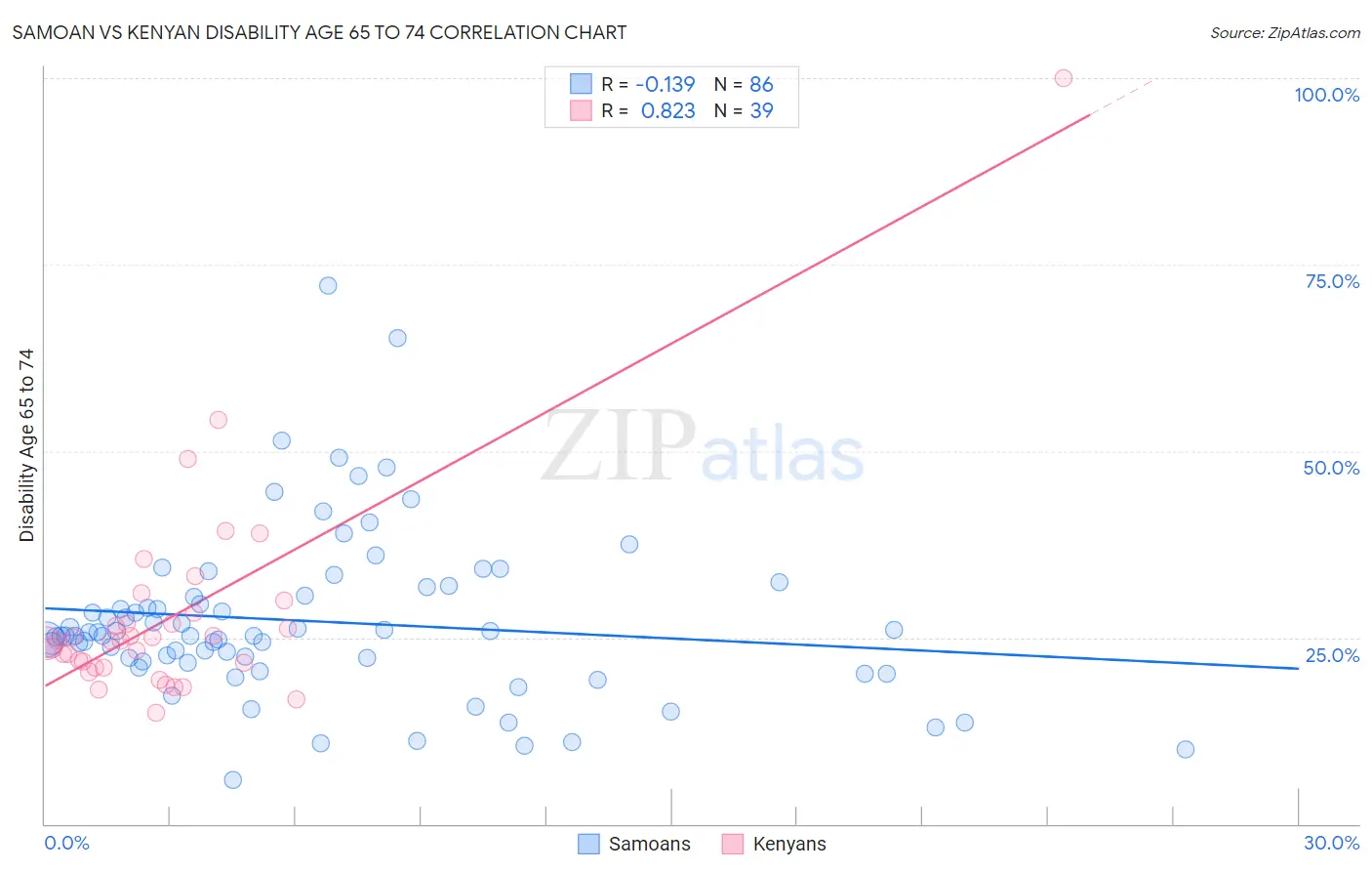 Samoan vs Kenyan Disability Age 65 to 74