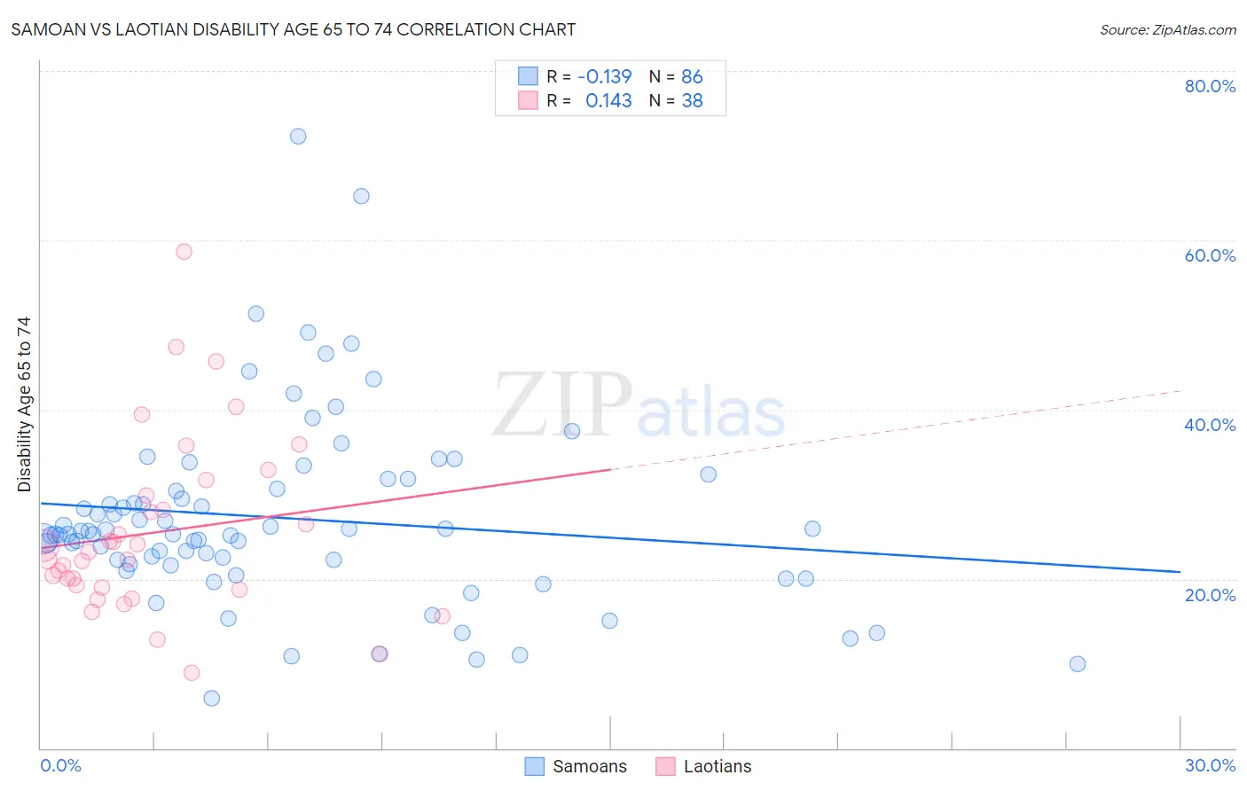 Samoan vs Laotian Disability Age 65 to 74