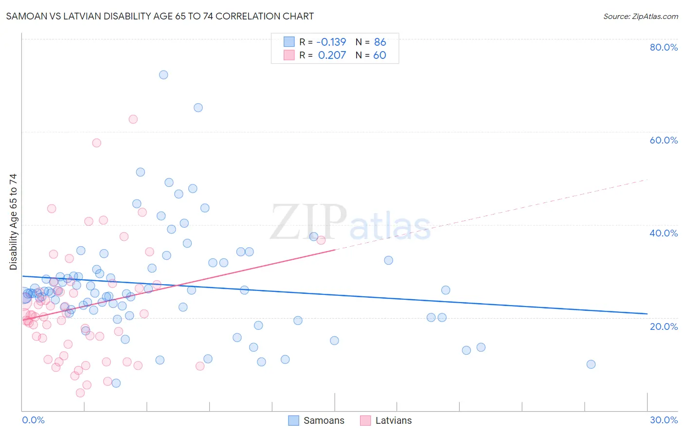 Samoan vs Latvian Disability Age 65 to 74