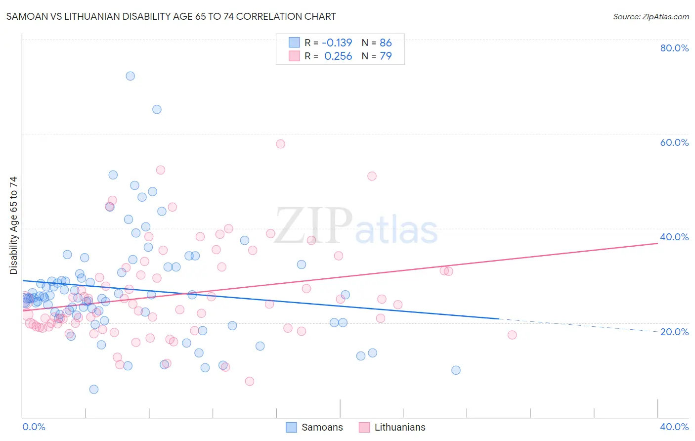 Samoan vs Lithuanian Disability Age 65 to 74