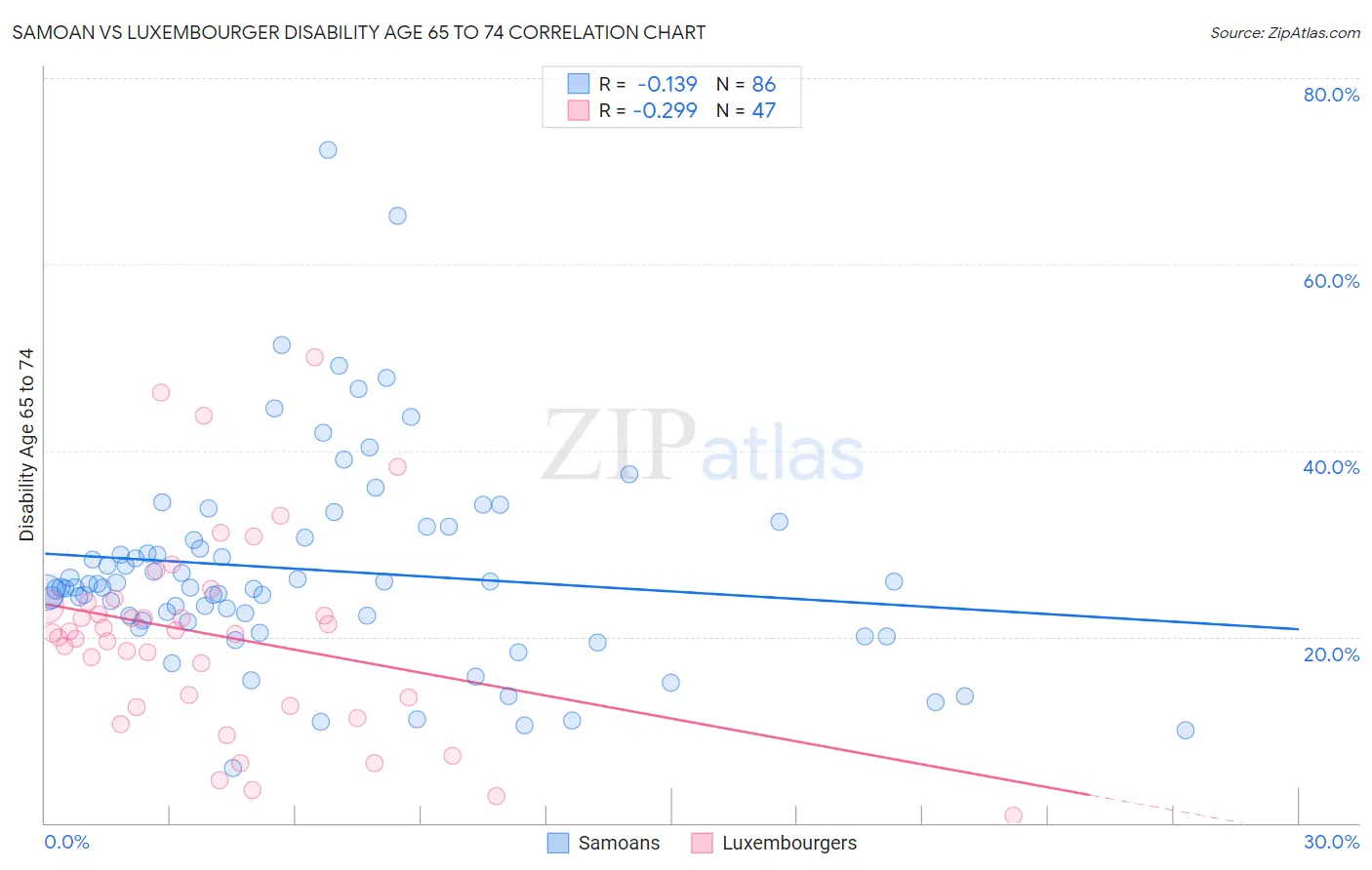 Samoan vs Luxembourger Disability Age 65 to 74