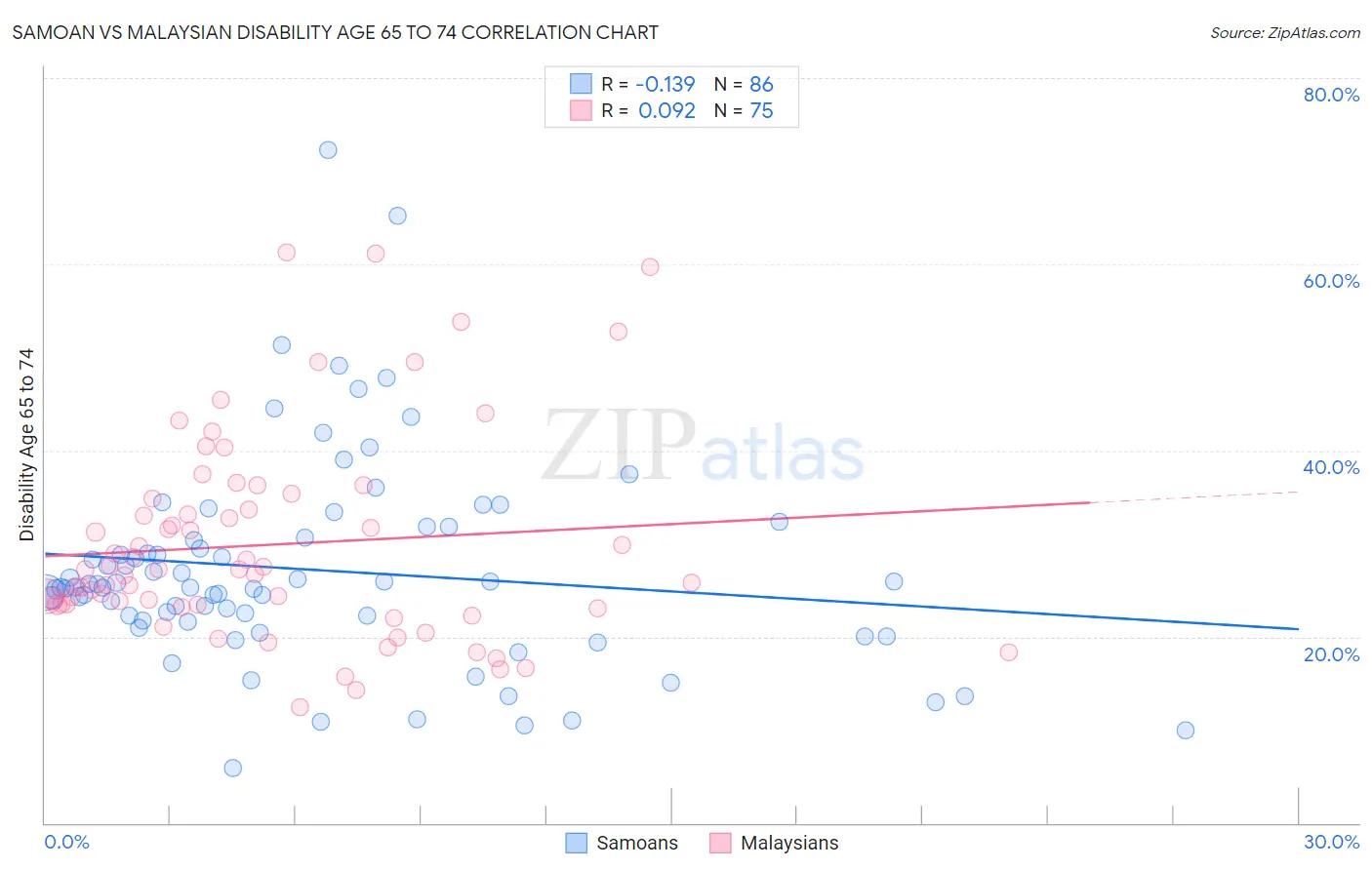 Samoan vs Malaysian Disability Age 65 to 74