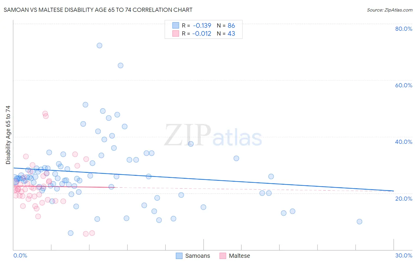 Samoan vs Maltese Disability Age 65 to 74
