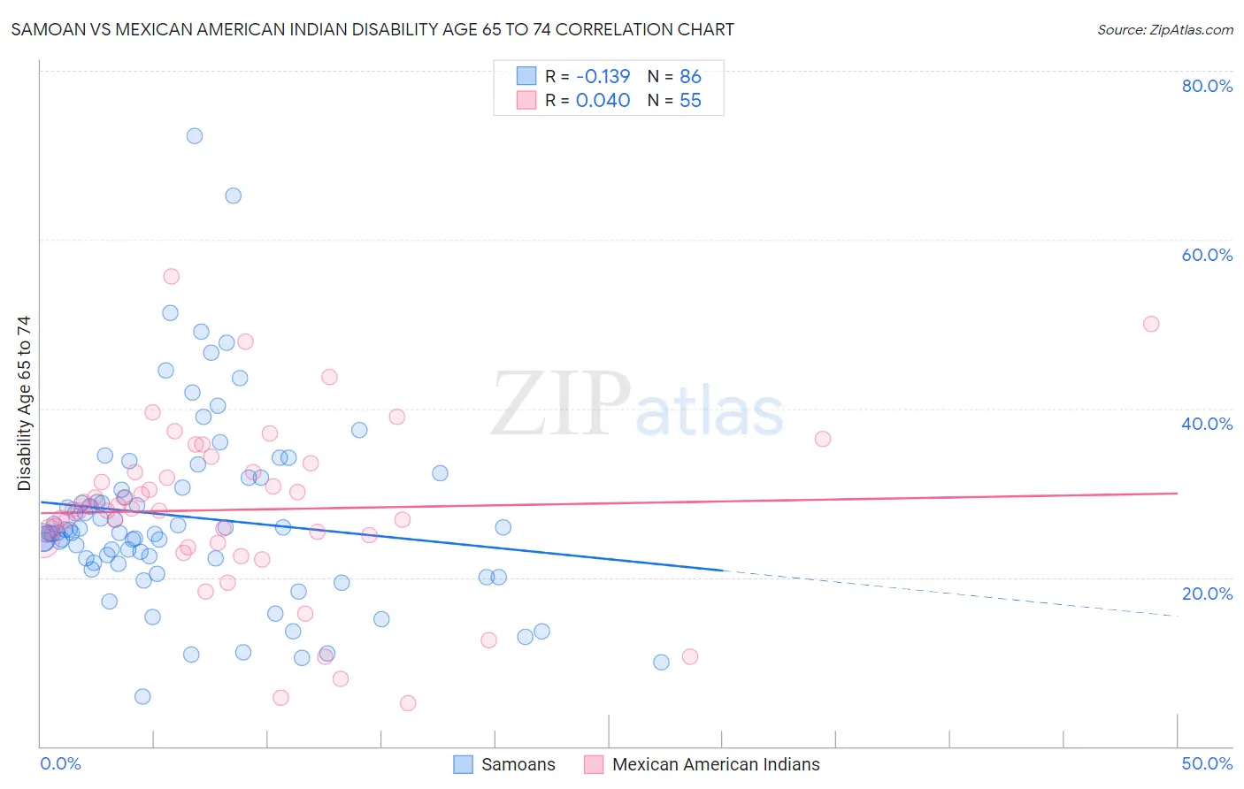 Samoan vs Mexican American Indian Disability Age 65 to 74