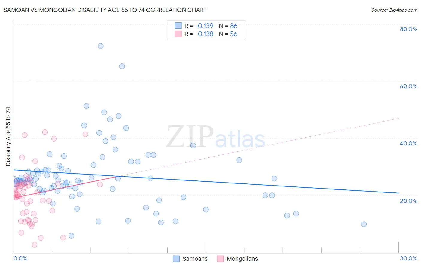 Samoan vs Mongolian Disability Age 65 to 74