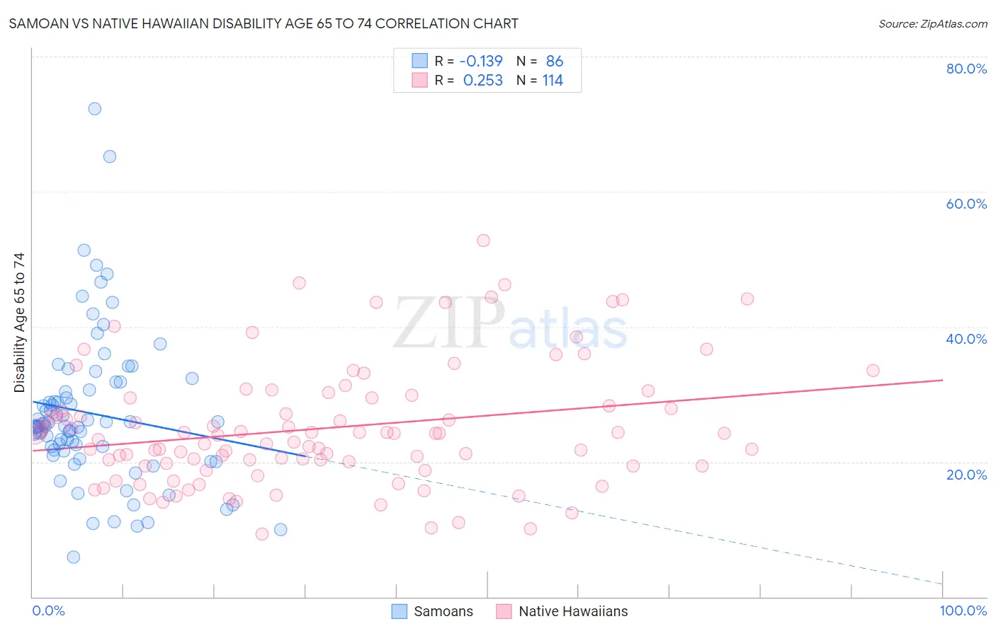 Samoan vs Native Hawaiian Disability Age 65 to 74
