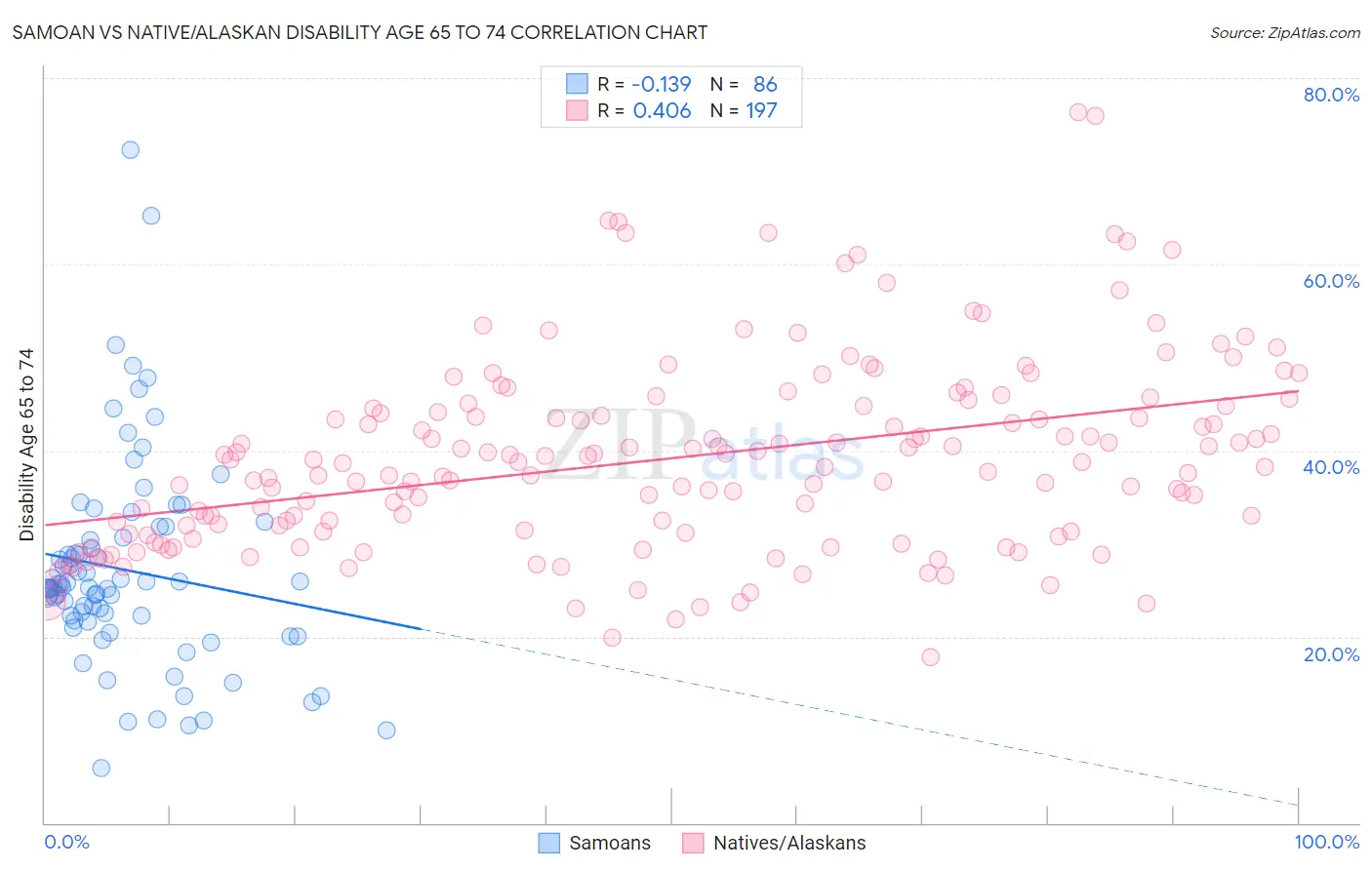 Samoan vs Native/Alaskan Disability Age 65 to 74