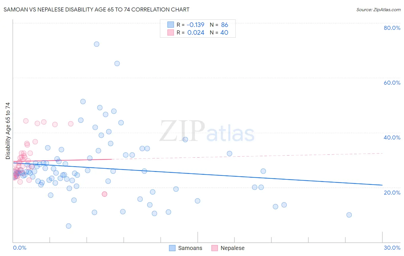 Samoan vs Nepalese Disability Age 65 to 74