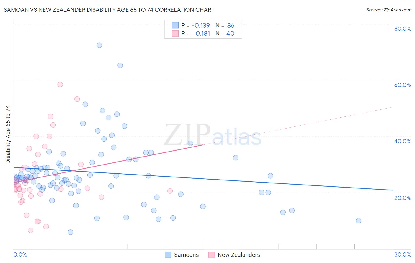 Samoan vs New Zealander Disability Age 65 to 74