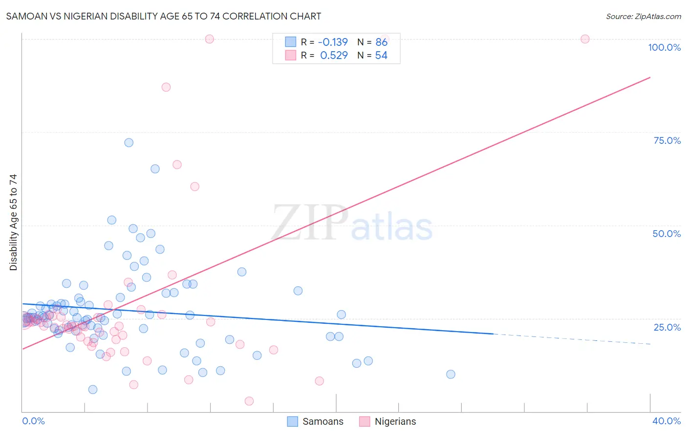 Samoan vs Nigerian Disability Age 65 to 74