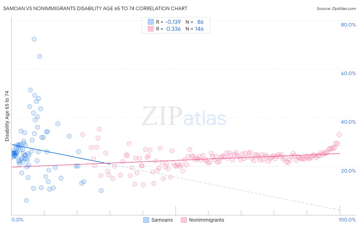 Samoan vs Nonimmigrants Disability Age 65 to 74