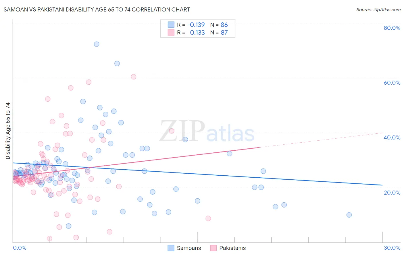Samoan vs Pakistani Disability Age 65 to 74