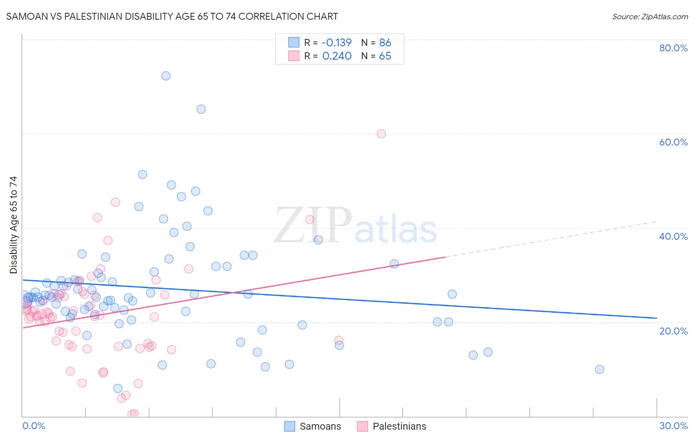 Samoan vs Palestinian Disability Age 65 to 74