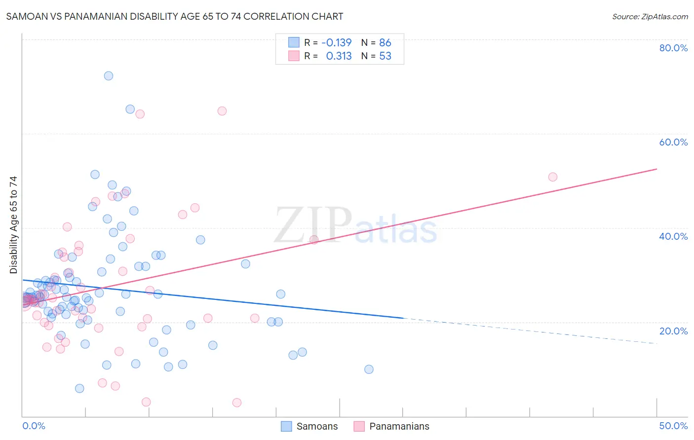 Samoan vs Panamanian Disability Age 65 to 74