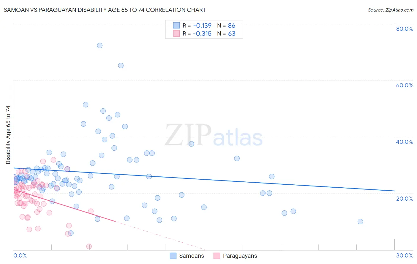 Samoan vs Paraguayan Disability Age 65 to 74