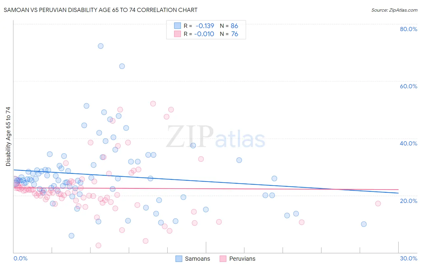 Samoan vs Peruvian Disability Age 65 to 74