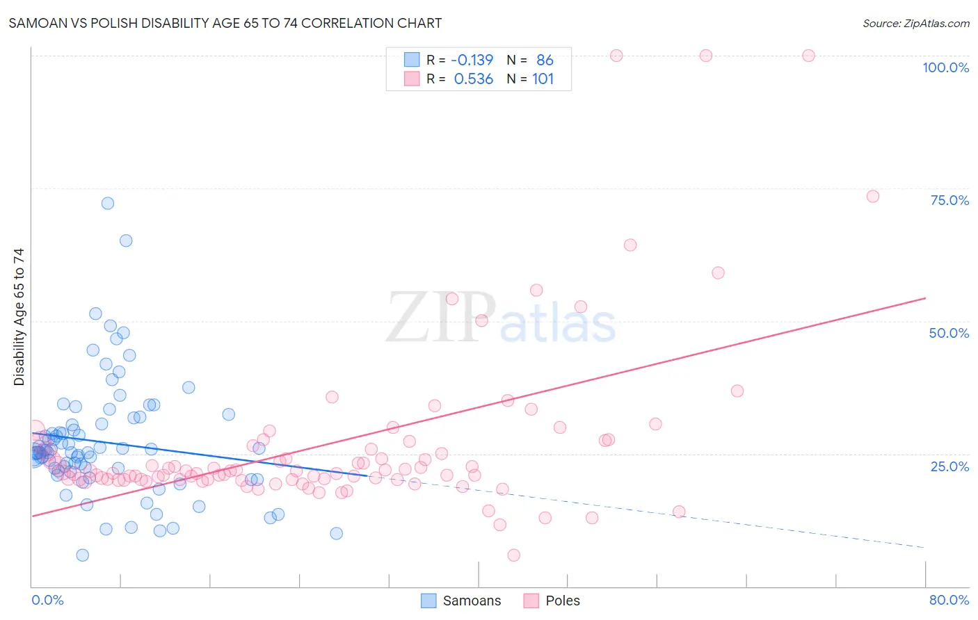 Samoan vs Polish Disability Age 65 to 74